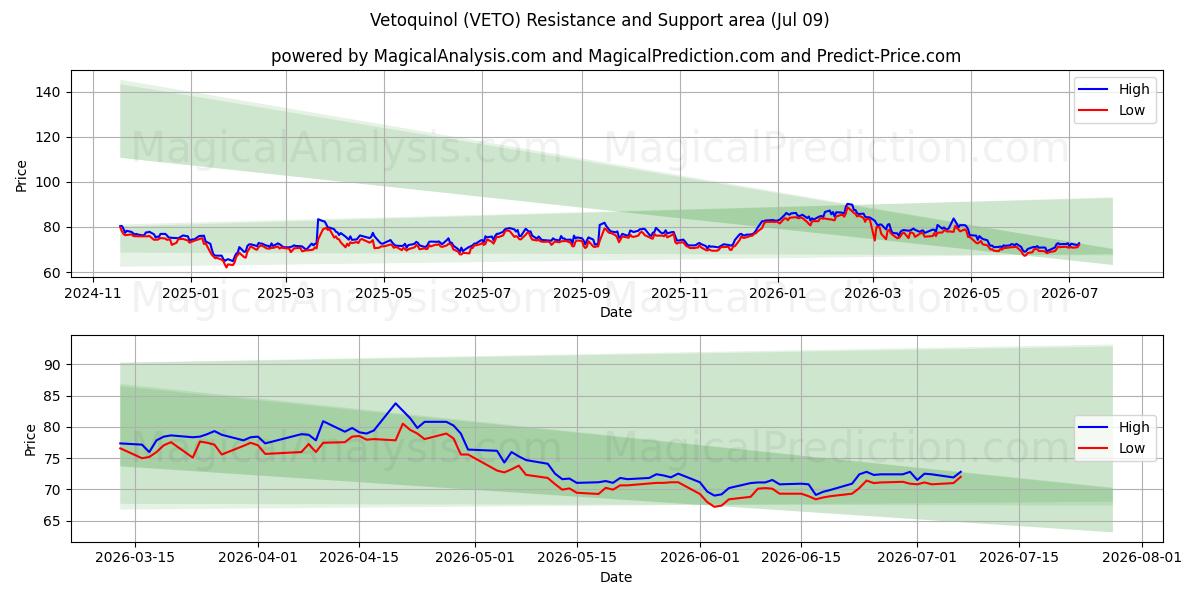  Vetoquinol (VETO) Support and Resistance area (08 Jul) 