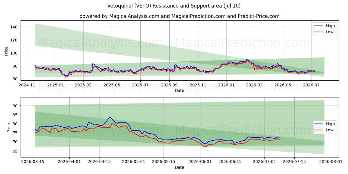  Vetoquinol (VETO) Support and Resistance area (09 Jul) 