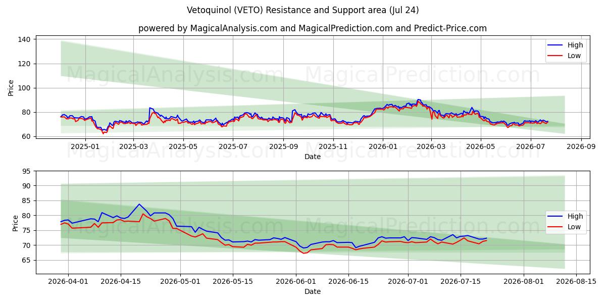  Vetoquinol (VETO) Support and Resistance area (23 Jul) 
