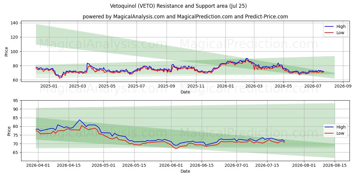  Vetoquinol (VETO) Support and Resistance area (24 Jul) 