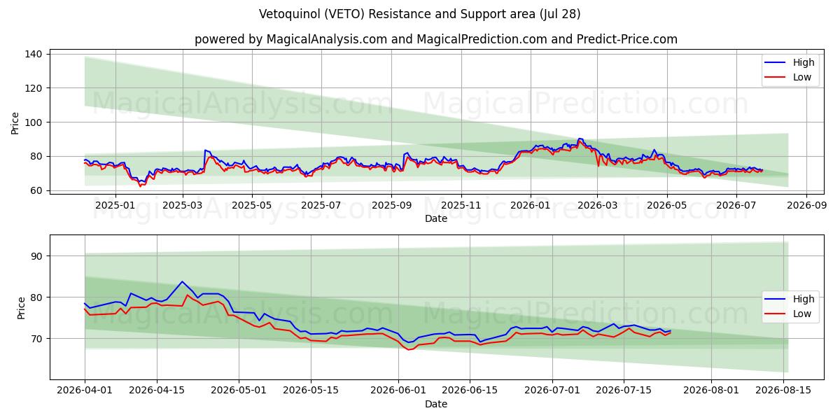  Vetoquinol (VETO) Support and Resistance area (27 Jul) 