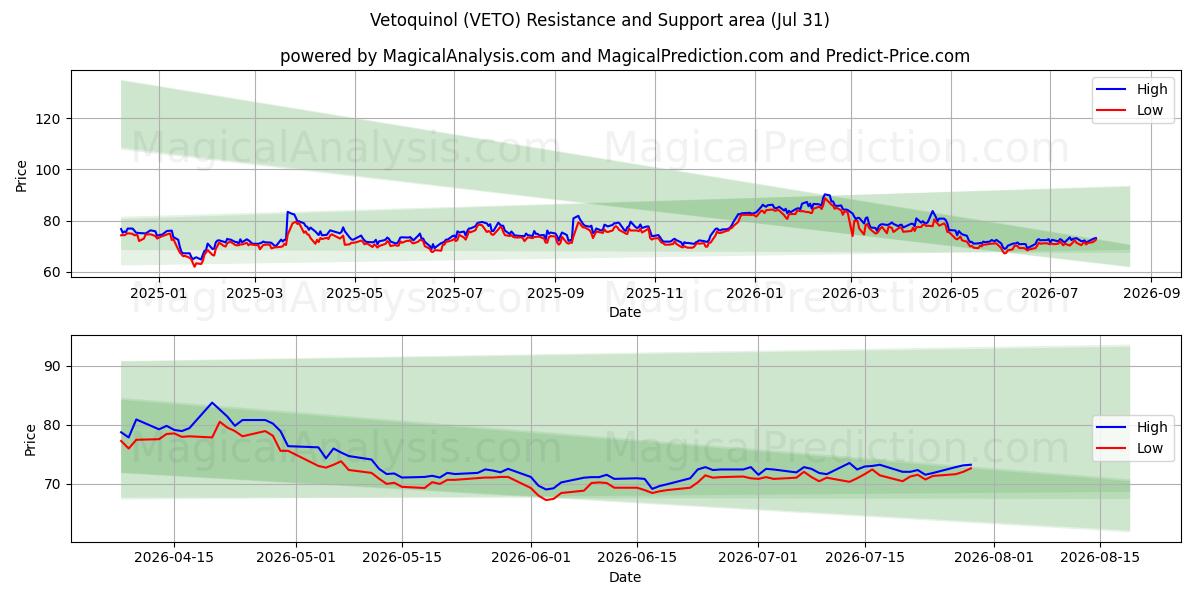  Vetoquinol (VETO) Support and Resistance area (30 Jul) 
