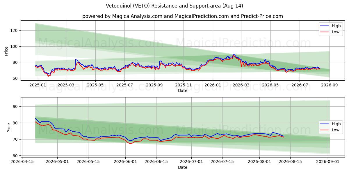  Vetoquinol (VETO) Support and Resistance area (13 Aug) 