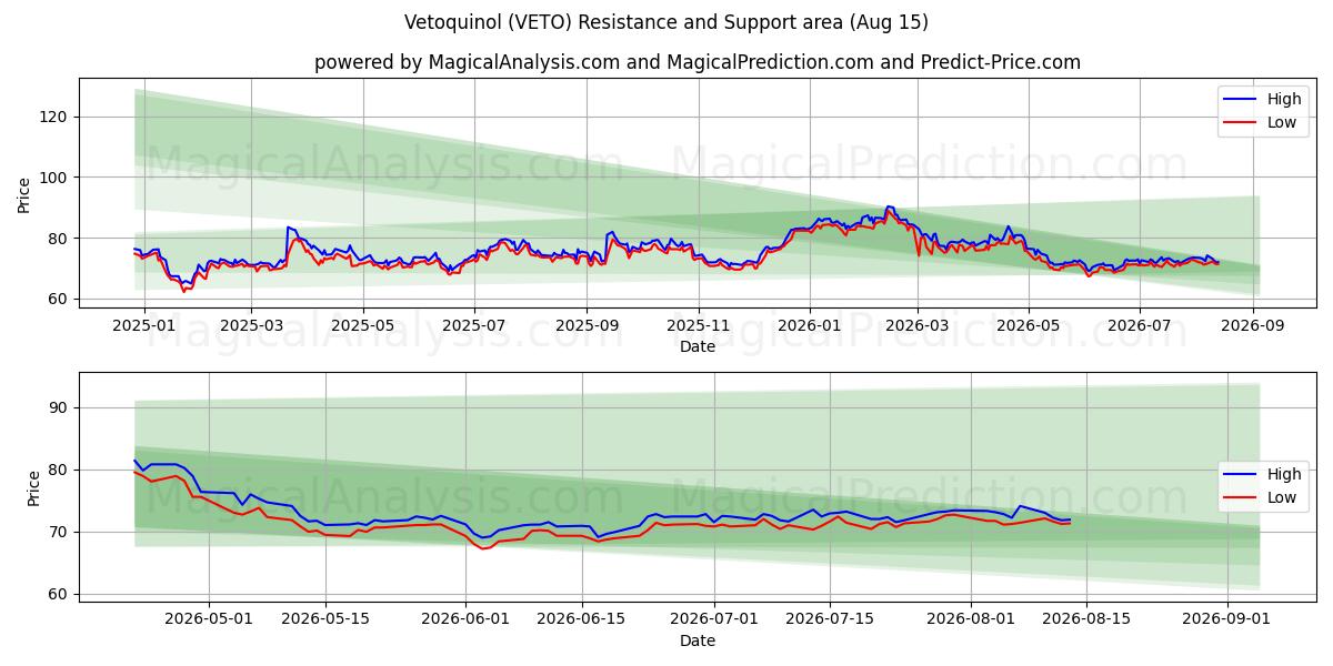  Vetoquinol (VETO) Support and Resistance area (14 Aug) 