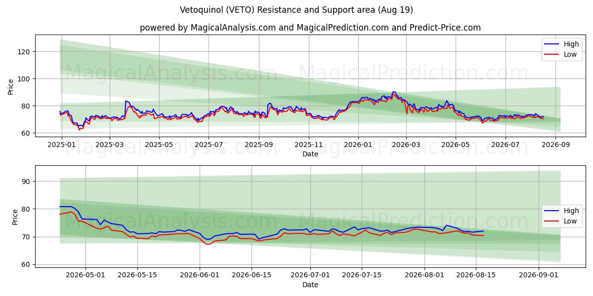  Vetoquinol (VETO) Support and Resistance area (18 Aug) 