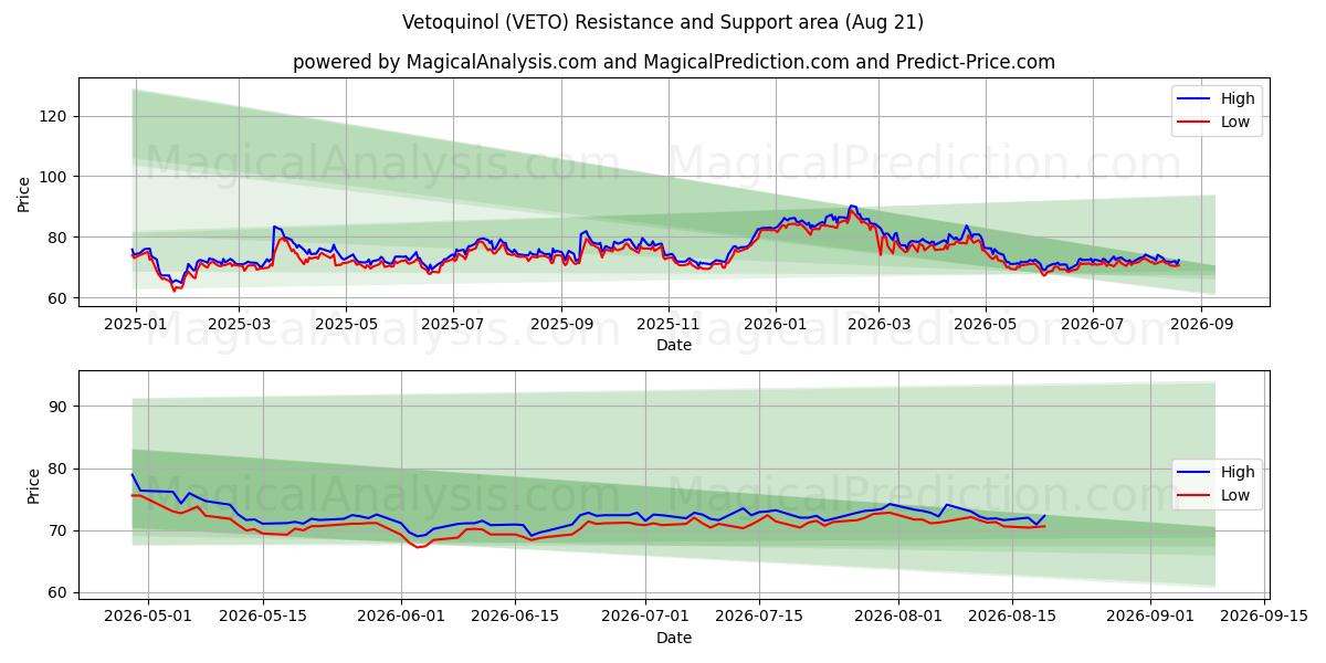  Vetoquinol (VETO) Support and Resistance area (20 Aug) 