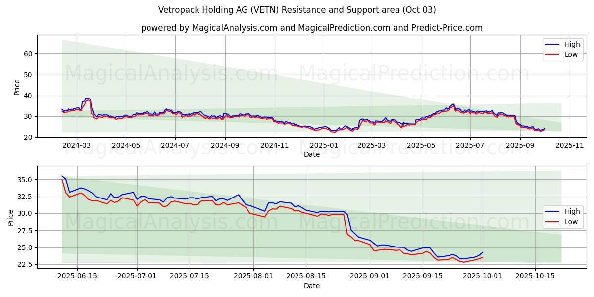  Vetropack Holding AG (VETN) Support and Resistance area (01 Oct) 