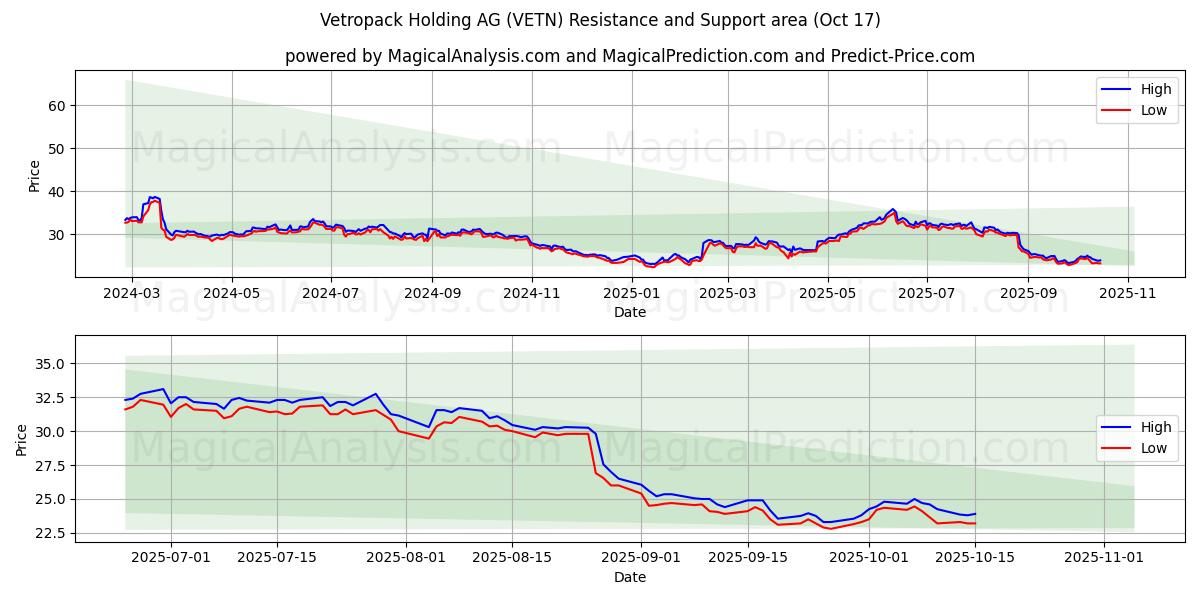 Vetropack Holding AG (VETN) Support and Resistance area (16 Oct) Vetropack Holding AG (VETN) Support and Resistance area (16 Oct)