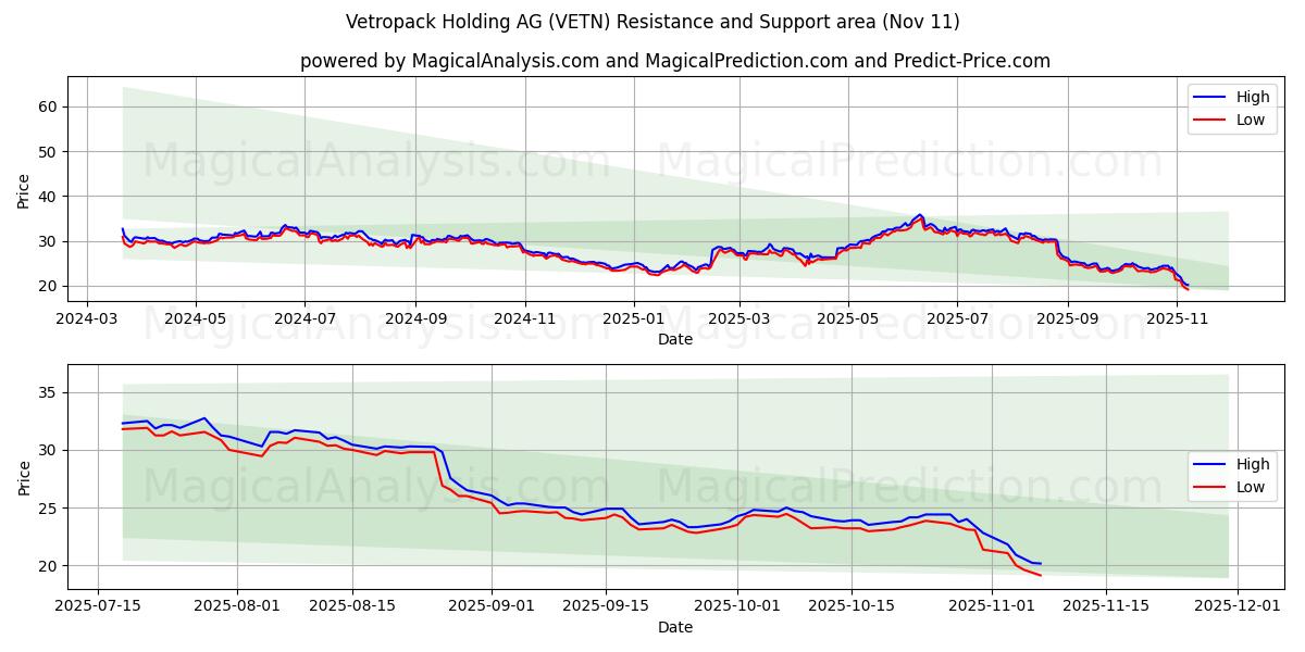  Vetropack Holding AG (VETN) Support and Resistance area (10 Nov) 