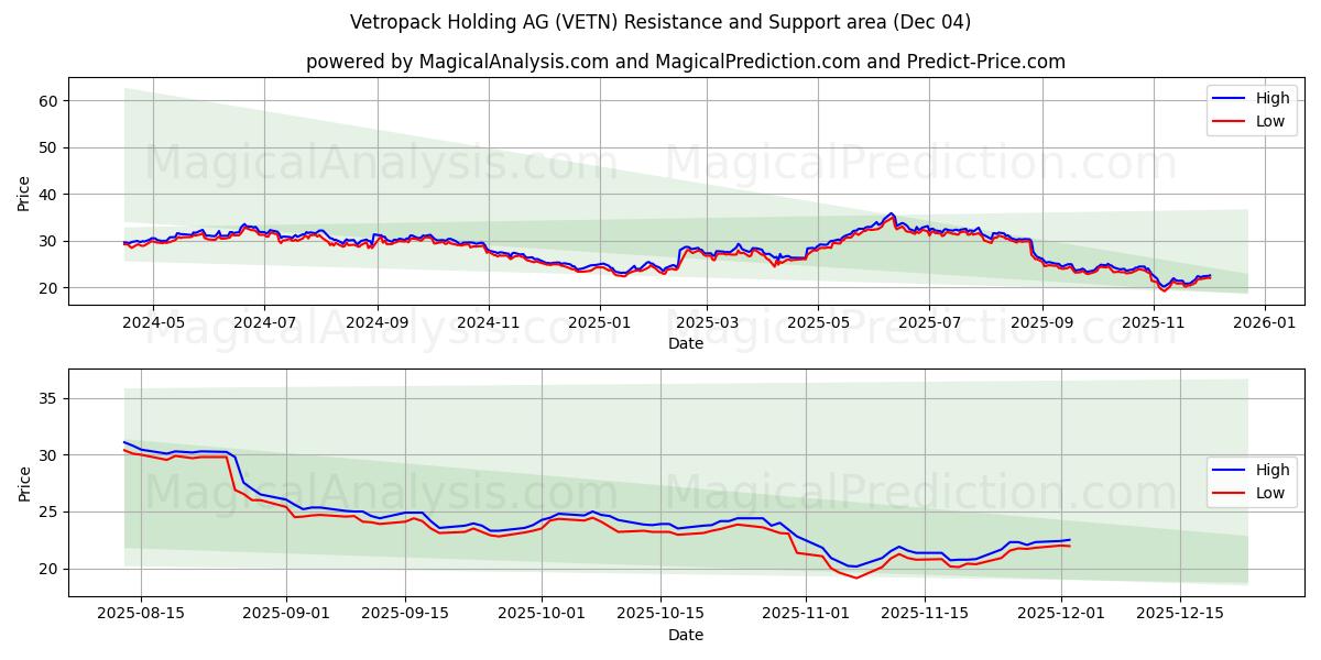  Vetropack Holding AG (VETN) Support and Resistance area (03 Dec) 
