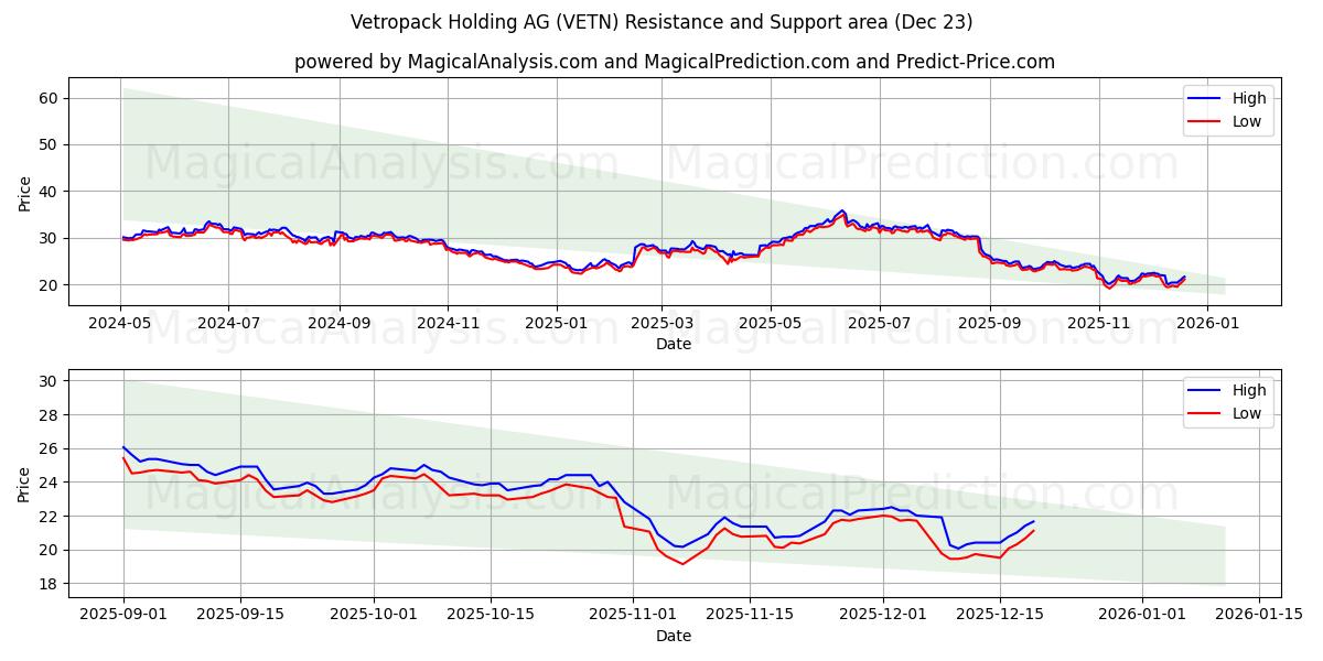  Vetropack Holding AG (VETN) Support and Resistance area (22 Dec) 