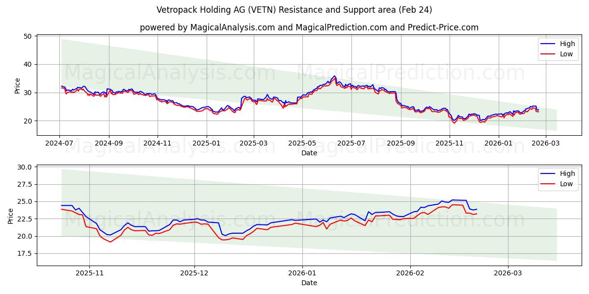  Vetropack Holding AG (VETN) Support and Resistance area (23 Feb) 