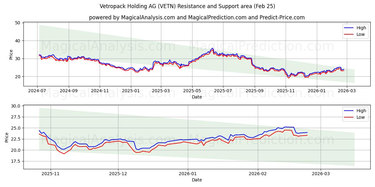  Vetropack Holding AG (VETN) Support and Resistance area (24 Feb) 