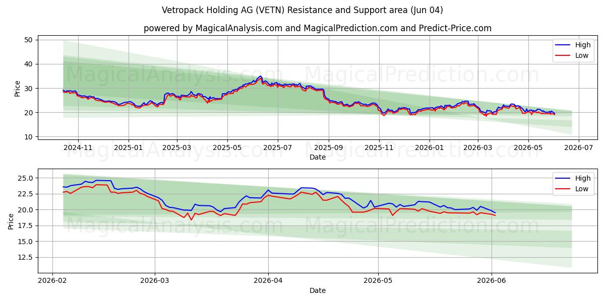  Vetropack Holding AG (VETN) Support and Resistance area (03 Jun) 
