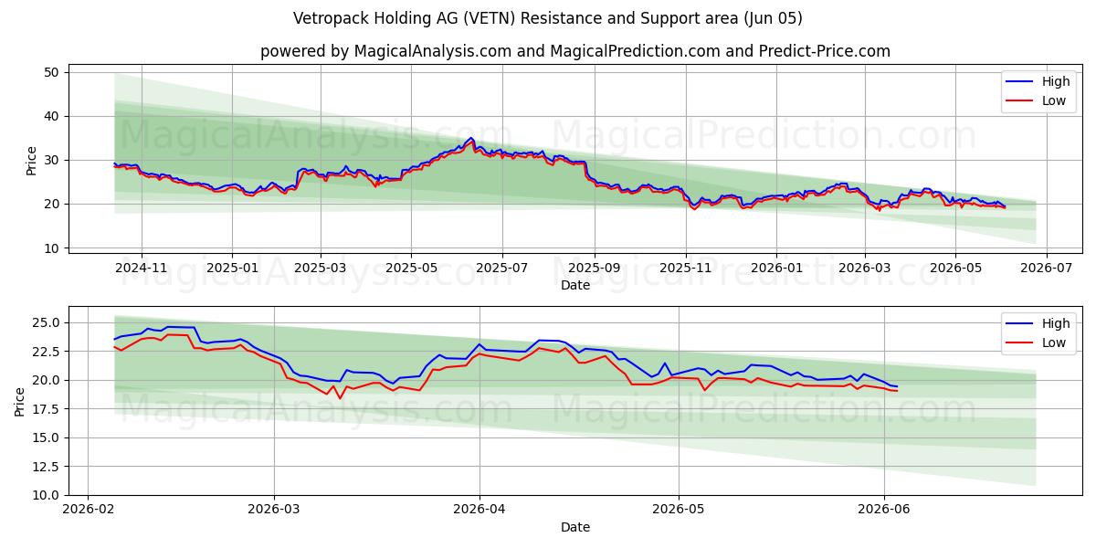  Vetropack Holding AG (VETN) Support and Resistance area (04 Jun) 