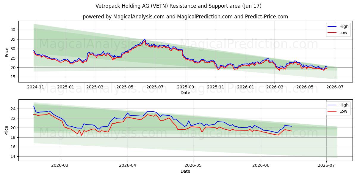  Vetropack Holding AG (VETN) Support and Resistance area (16 Jun) 