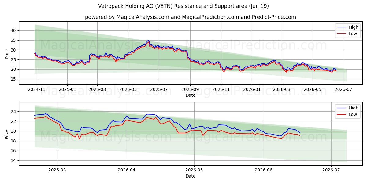  Vetropack Holding AG (VETN) Support and Resistance area (18 Jun) 