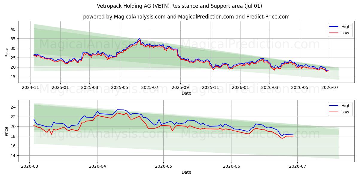  Vetropack Holding AG (VETN) Support and Resistance area (30 Jun) 