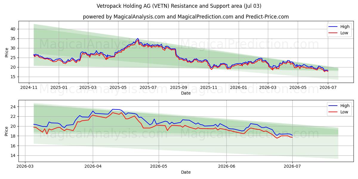  Vetropack Holding AG (VETN) Support and Resistance area (02 Jul) 