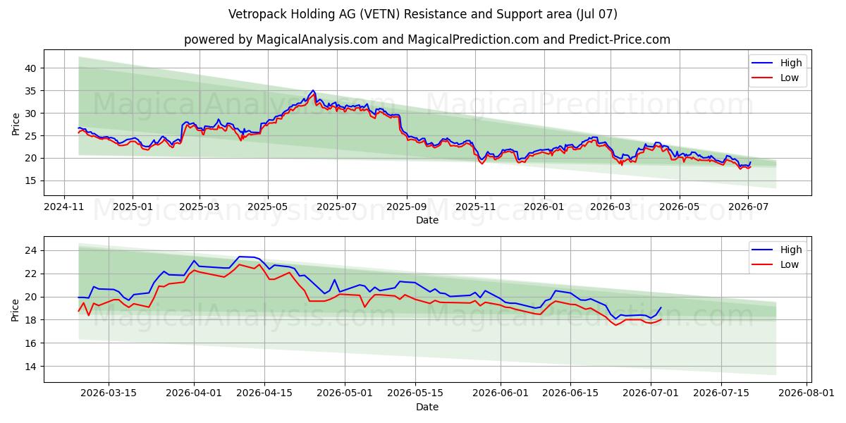  Vetropack Holding AG (VETN) Support and Resistance area (06 Jul) 
