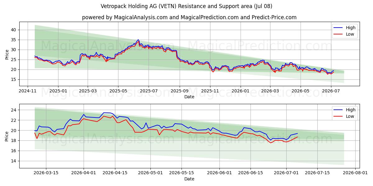  Vetropack Holding AG (VETN) Support and Resistance area (07 Jul) 