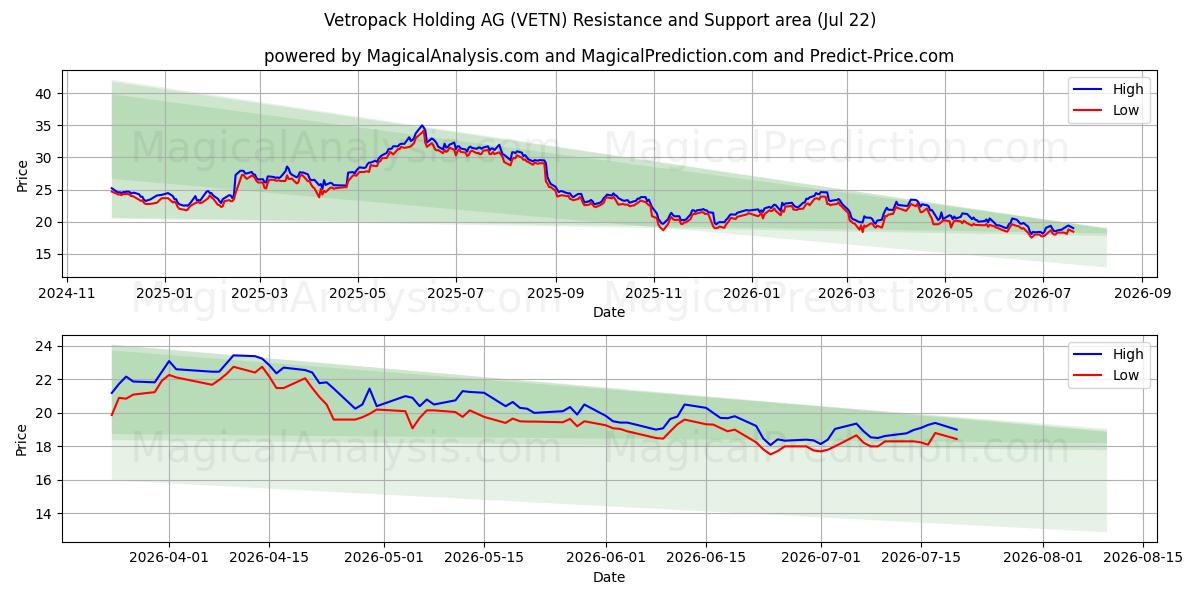  Vetropack Holding AG (VETN) Support and Resistance area (21 Jul) 