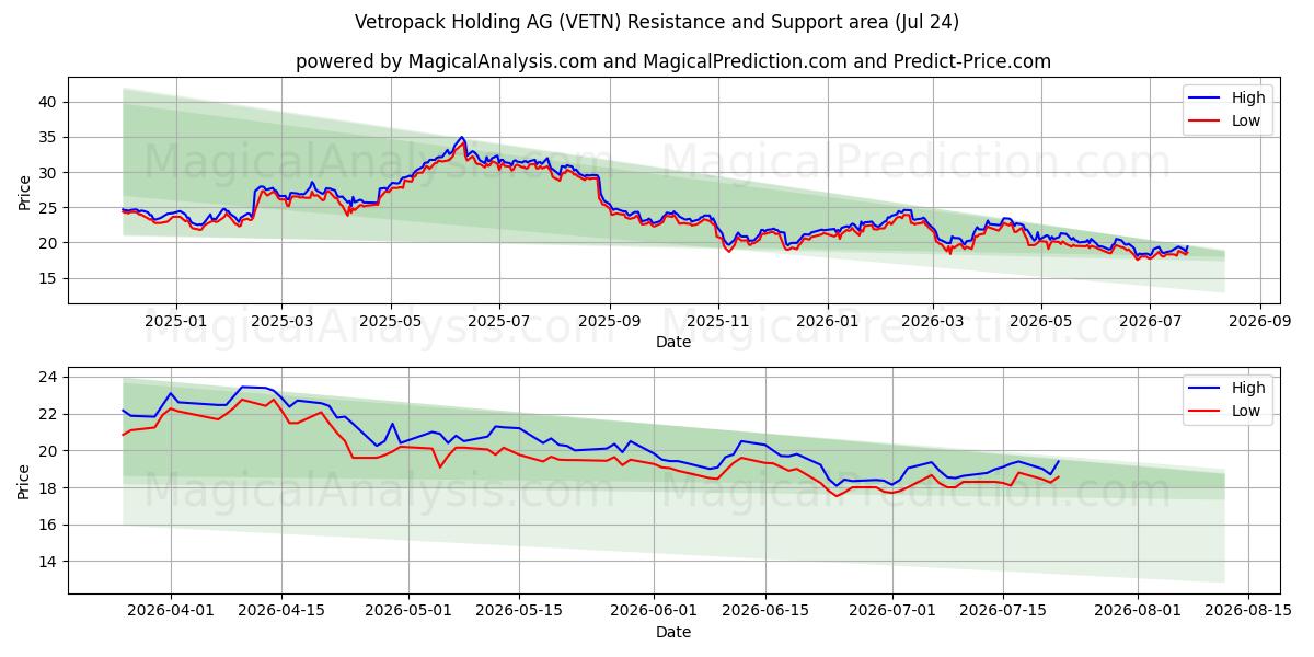  Vetropack Holding AG (VETN) Support and Resistance area (23 Jul) 