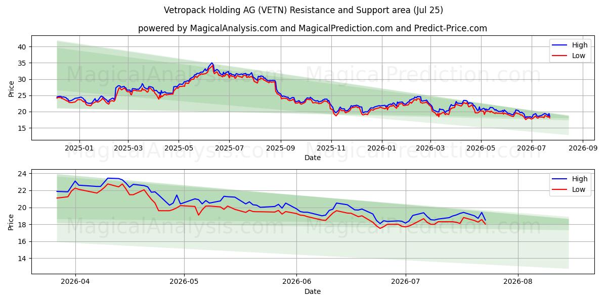  Vetropack Holding AG (VETN) Support and Resistance area (24 Jul) 