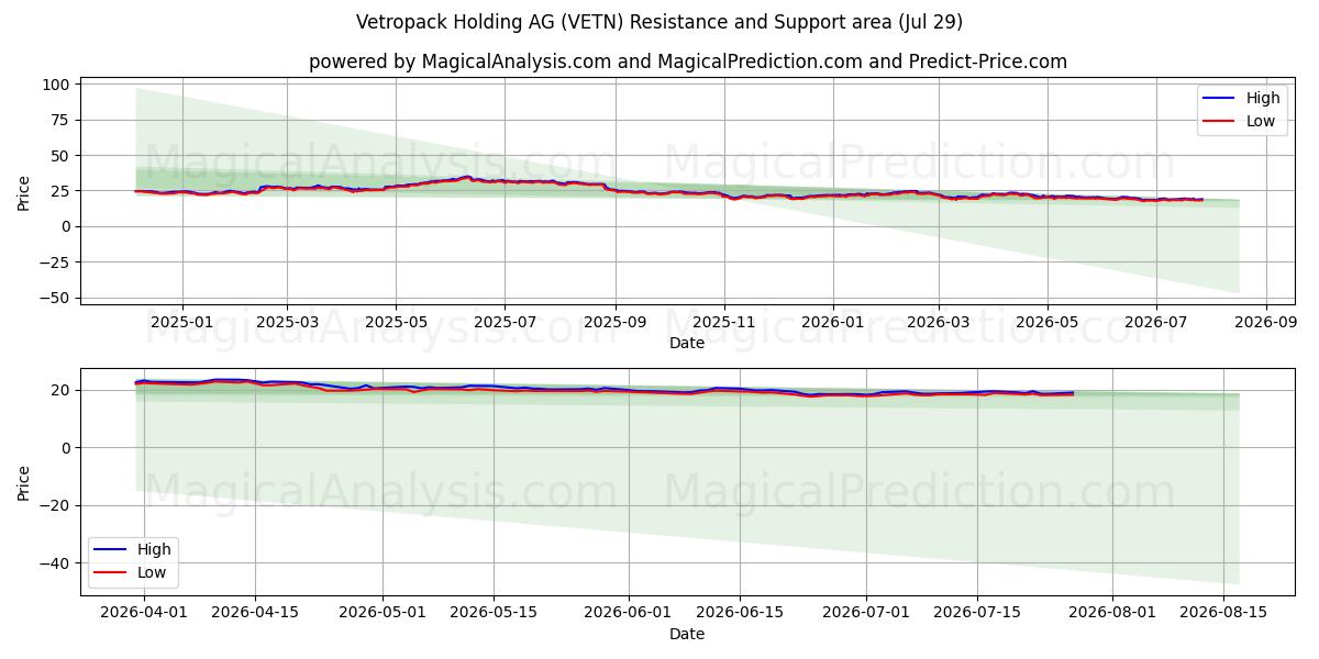  Vetropack Holding AG (VETN) Support and Resistance area (28 Jul) 