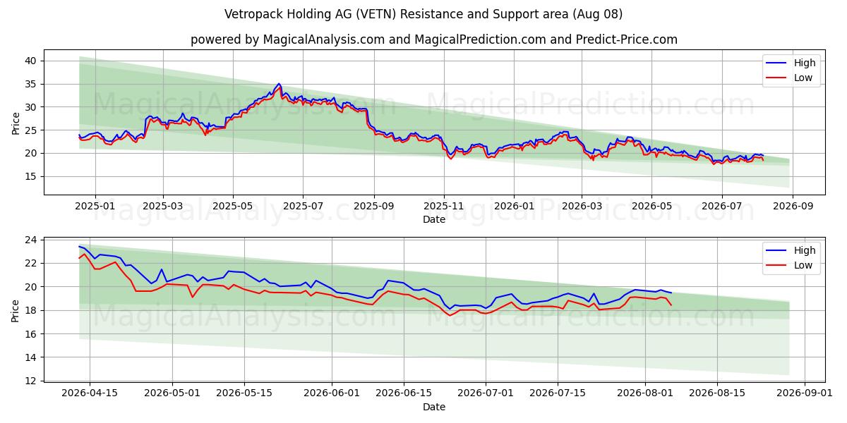  Vetropack Holding AG (VETN) Support and Resistance area (07 Aug) 