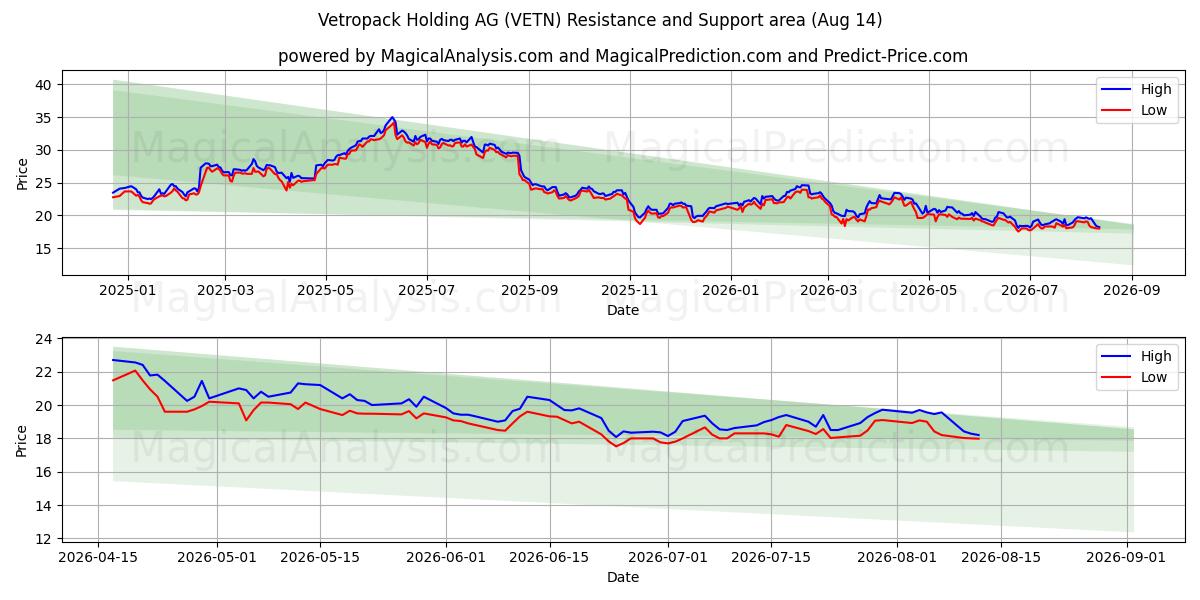  Vetropack Holding AG (VETN) Support and Resistance area (13 Aug) 
