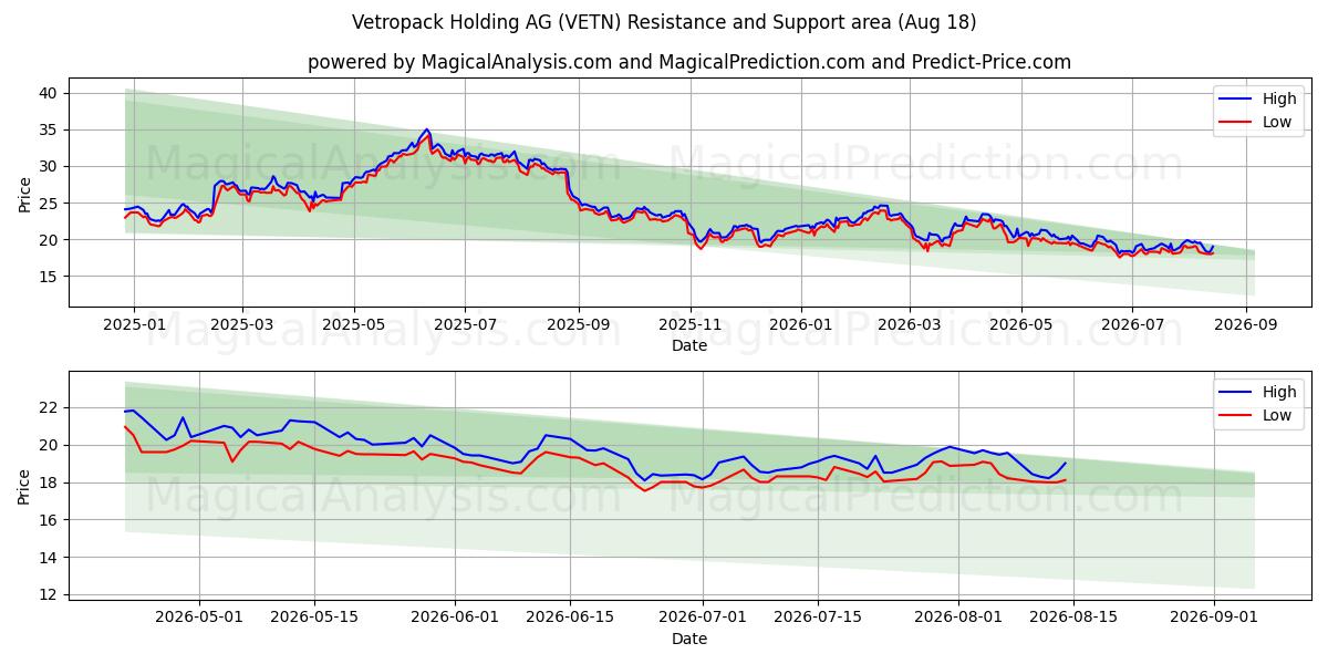  Vetropack Holding AG (VETN) Support and Resistance area (17 Aug) 