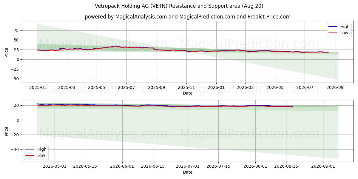  Vetropack Holding AG (VETN) Support and Resistance area (18 Aug) 