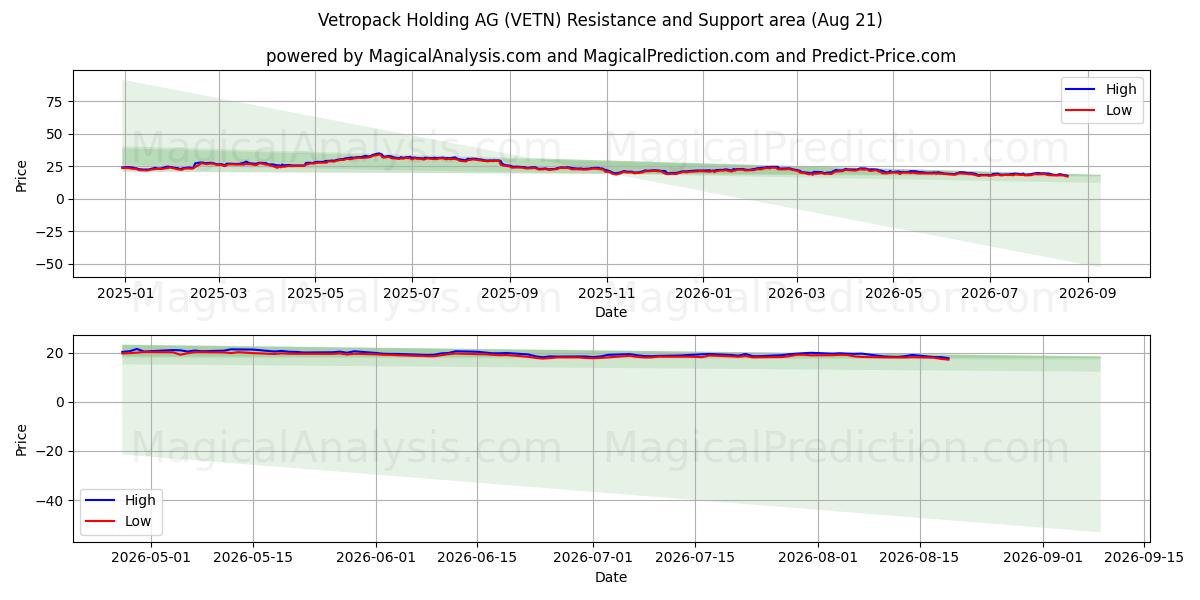  Vetropack Holding AG (VETN) Support and Resistance area (20 Aug) 