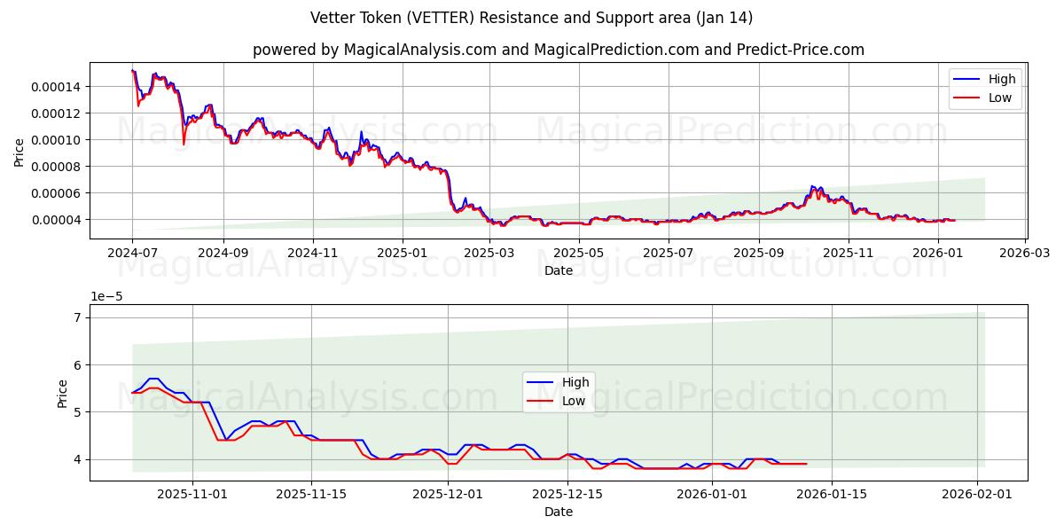  Vetter Token (VETTER) Support and Resistance area (13 Jan) 