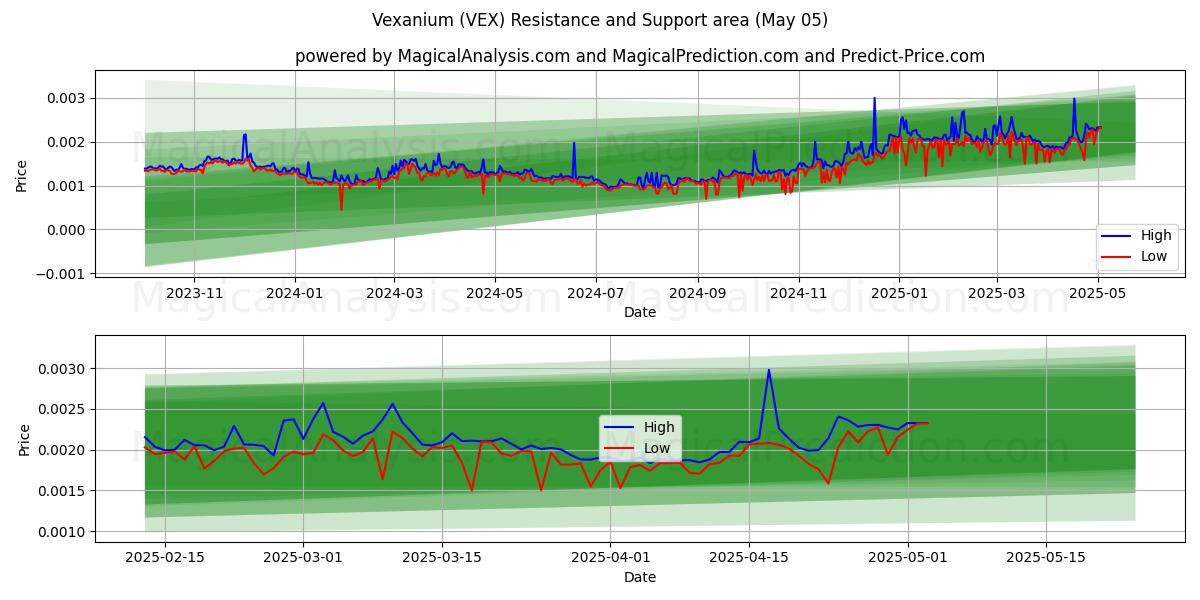  فيكسانيوم (VEX) Support and Resistance area (05 May) 