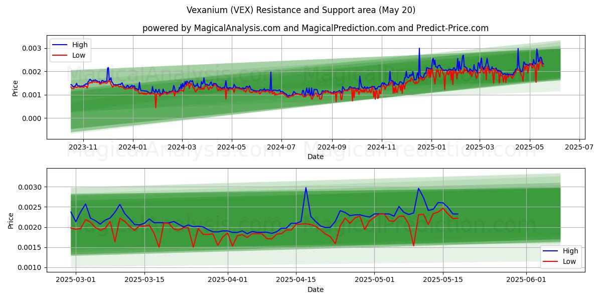  Vexanium (VEX) Support and Resistance area (20 May) 