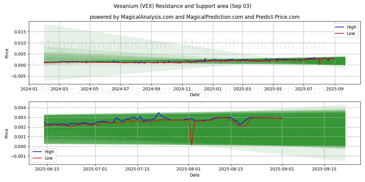  维克斯尼姆 (VEX) Support and Resistance area (02 Sep) 