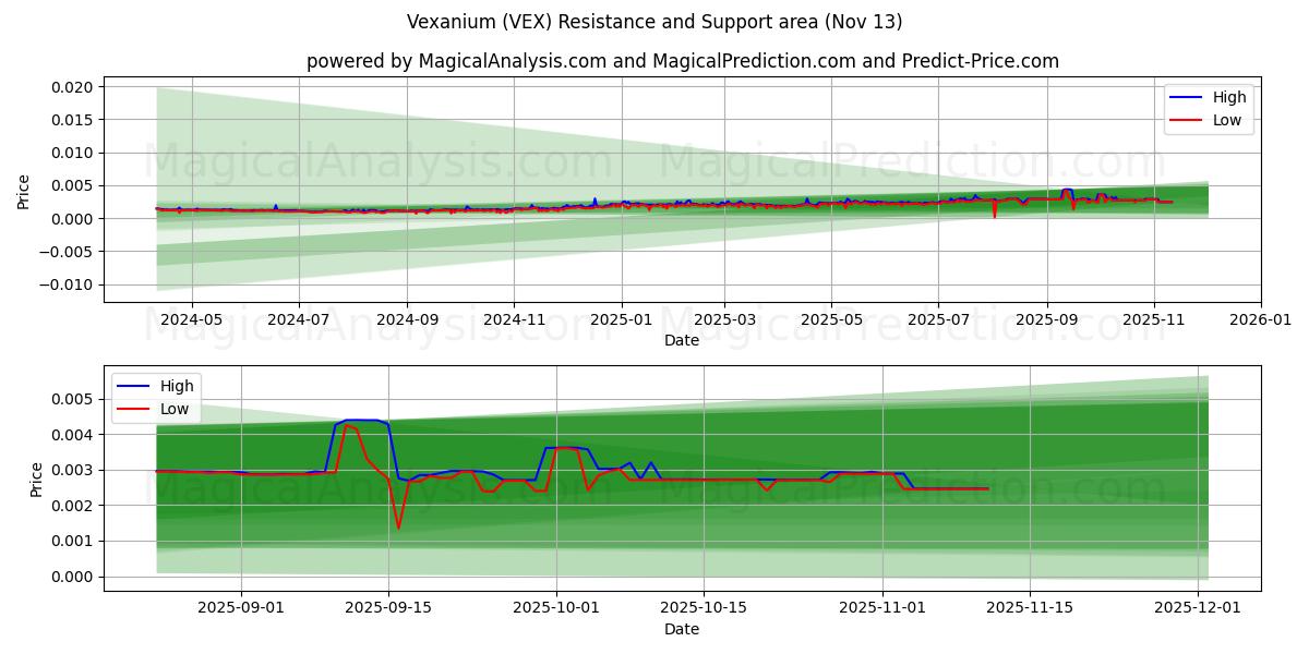  वेक्सेनियम (VEX) Support and Resistance area (12 Nov) 