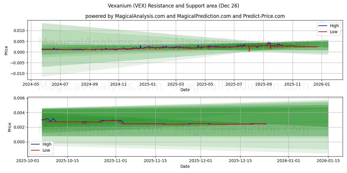  Vexanium (VEX) Support and Resistance area (25 Dec) 