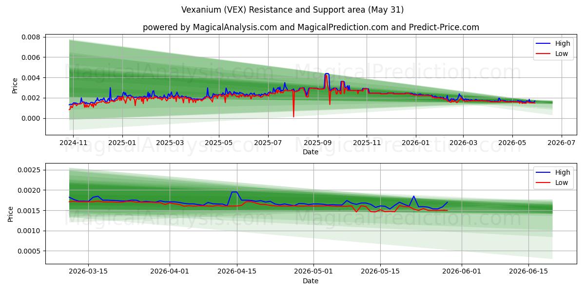  Vexanio (VEX) Support and Resistance area (30 May) 