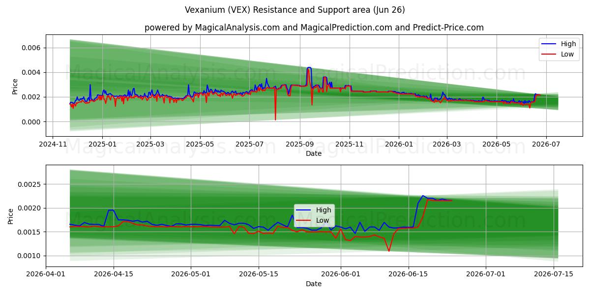  Vexanio (VEX) Support and Resistance area (25 Jun) 