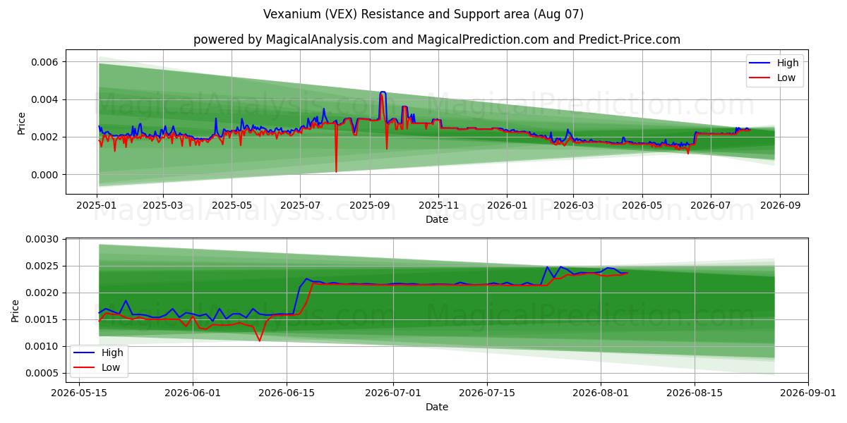  Vexanio (VEX) Support and Resistance area (06 Aug) 