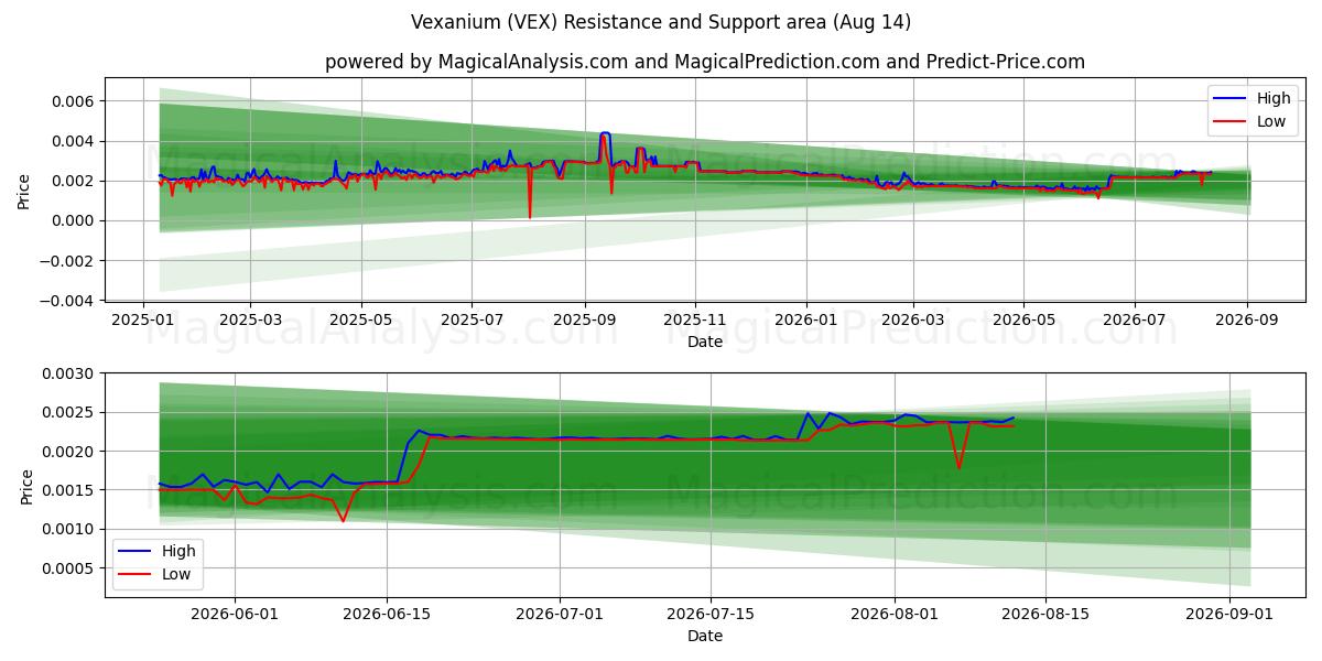  Vexanium (VEX) Support and Resistance area (13 Aug) 