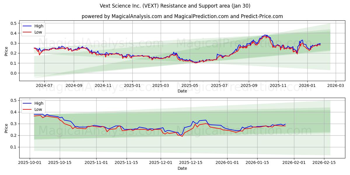  Vext Science Inc. (VEXT) Support and Resistance area (29 Jan) 