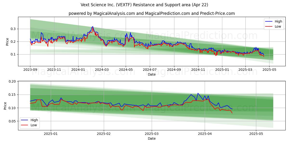  Vext Science Inc. (VEXTF) Support and Resistance area (22 Apr) 