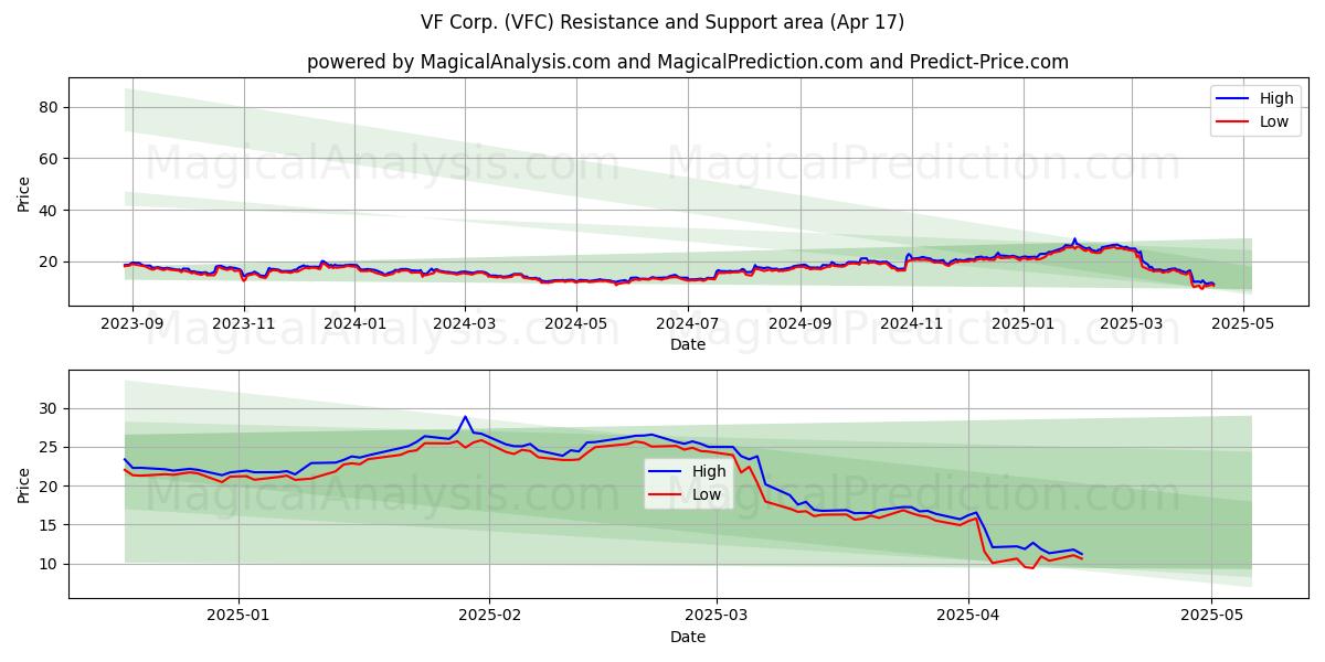  VF Corp. (VFC) Support and Resistance area (17 Apr) 