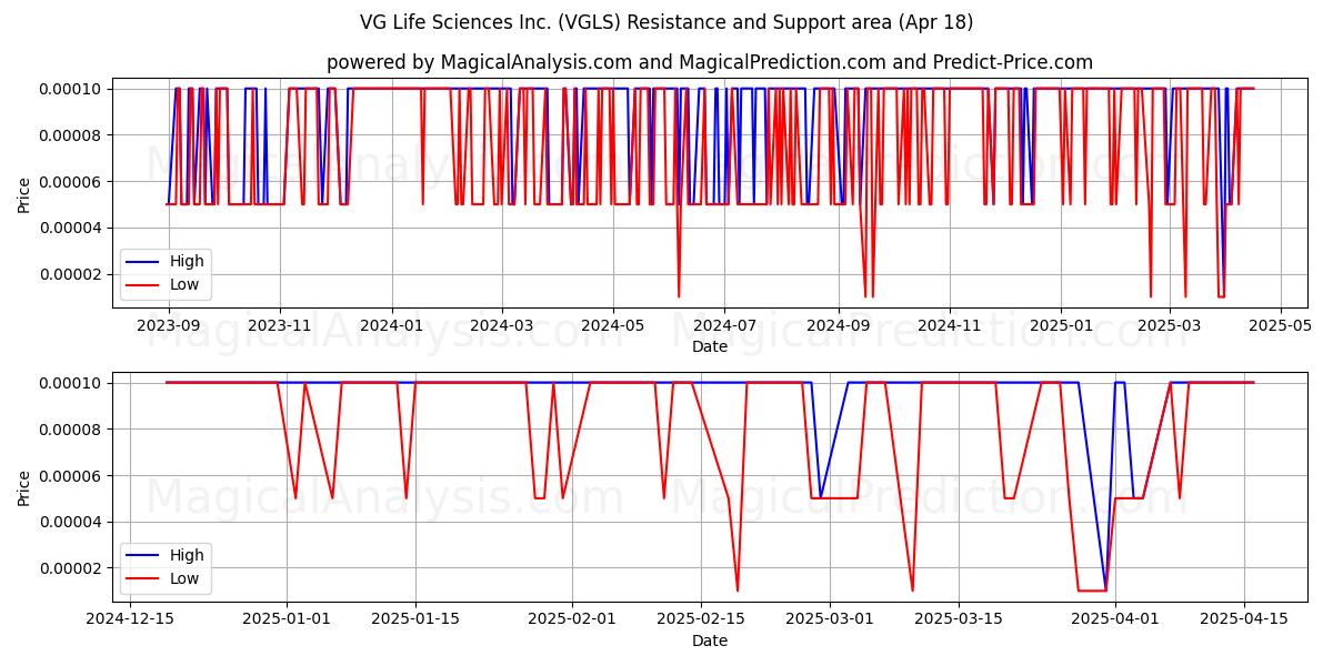  VG Life Sciences Inc. (VGLS) Support and Resistance area (18 Apr) 