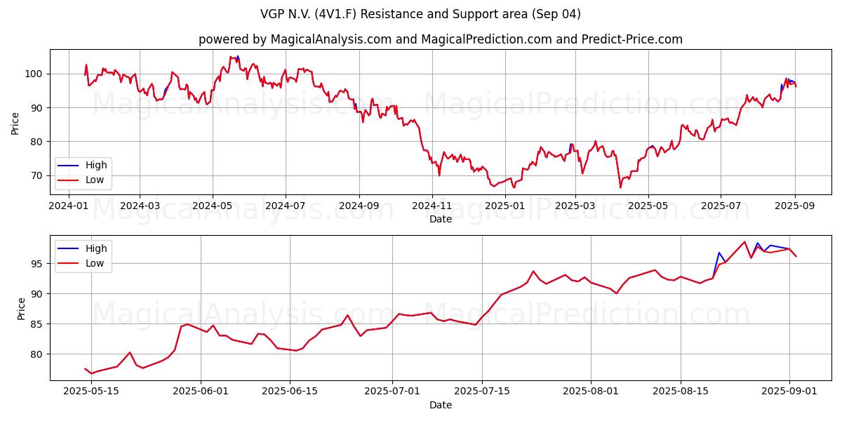  VGP N.V. (4V1.F) Support and Resistance area (03 Sep) 