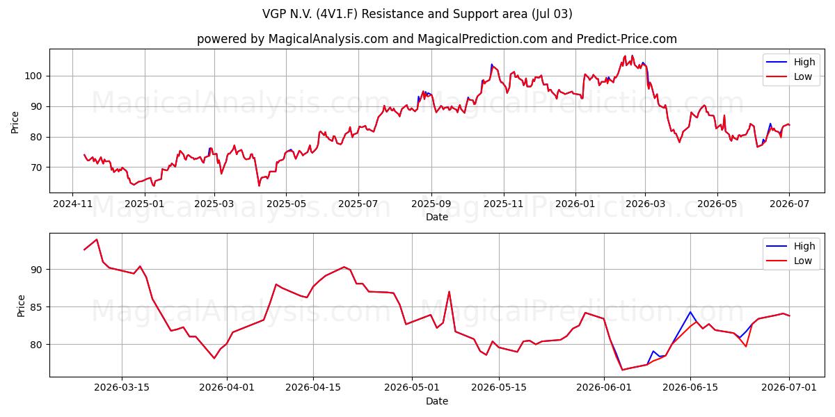  VGP N.V. (4V1.F) Support and Resistance area (02 Jul) 